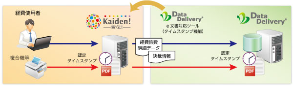 「皆伝！＋DataDelivery<sup>®</sup> Ver1.0」 イメージ図