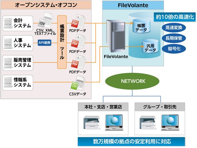 【システム概要図】～高速化による数万規模の拠点のデータをセキュアに管理～