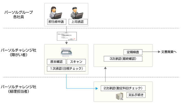 経費旅費の受付・承認業務フロー