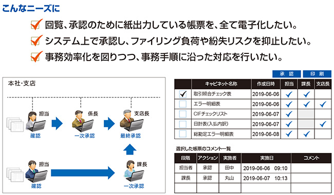 「FileVolante<sup>®</sup> 帳票ワークフロー」システムイメージ