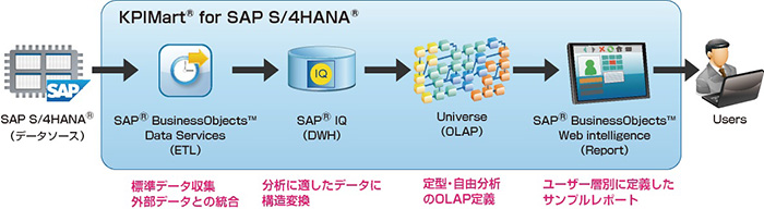 KPIMart<sup>®</sup> for SAP S/4HANA<sup>®</sup>概念図