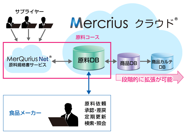 Mercrius クラウドエントリーモデル「原料コース」システム構成イメージ