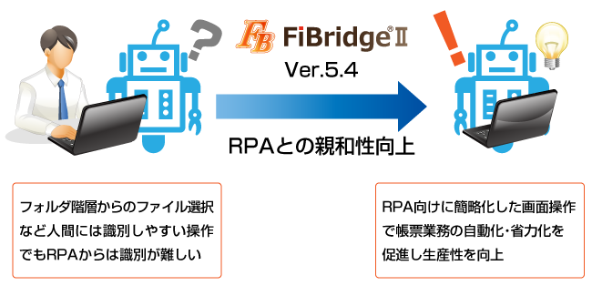 「FiBridgeⅡ（Ver.5.4）」RPAとの親和性向上イメージ