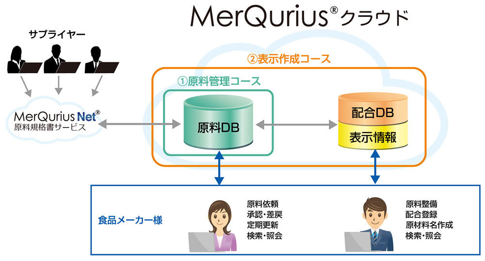 「MerQurius<sup>®</sup> クラウド」システム構成イメージ