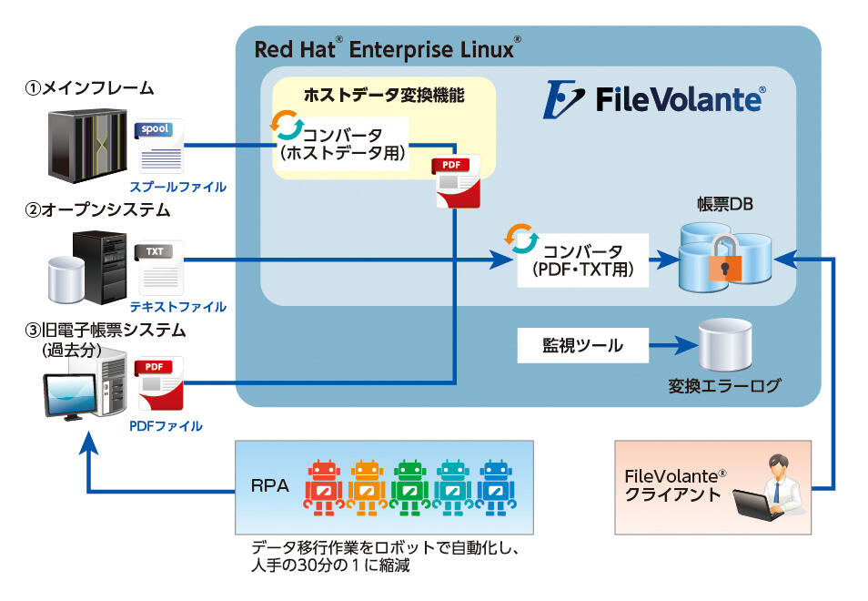 FileVolante<sup>®</sup>システム概要図