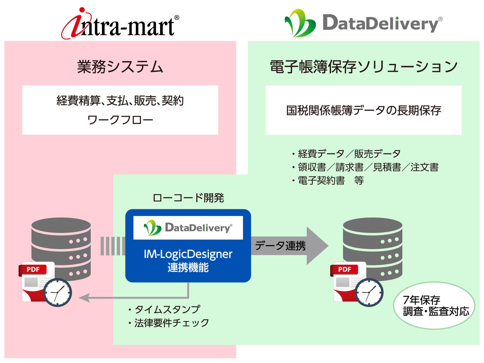 「intra-mart<sup>®</sup>」・「DataDelivery<sup>®</sup>」連携機能イメージ