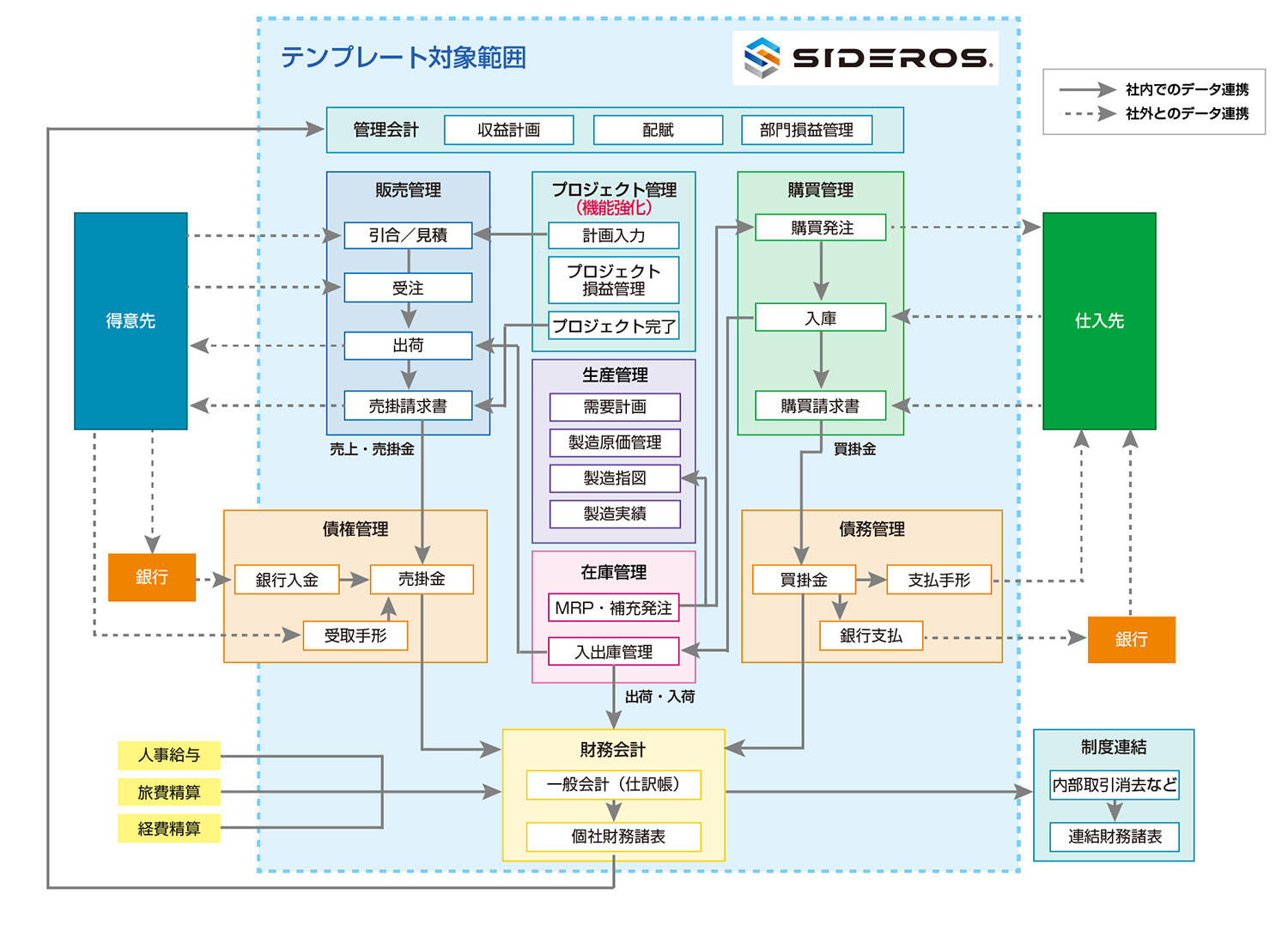 【SIDEROS<sup>®</sup> PS TEMPLATEサポート範囲】（赤字：今回の機能強化範囲）