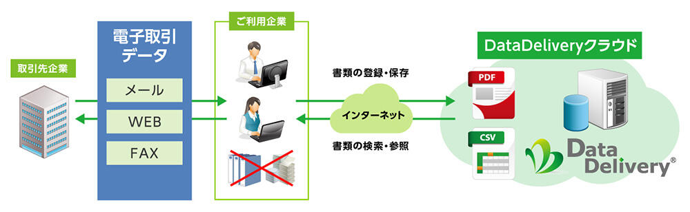 「DataDelivery<sup>®</sup>クラウド」ご利用イメージ