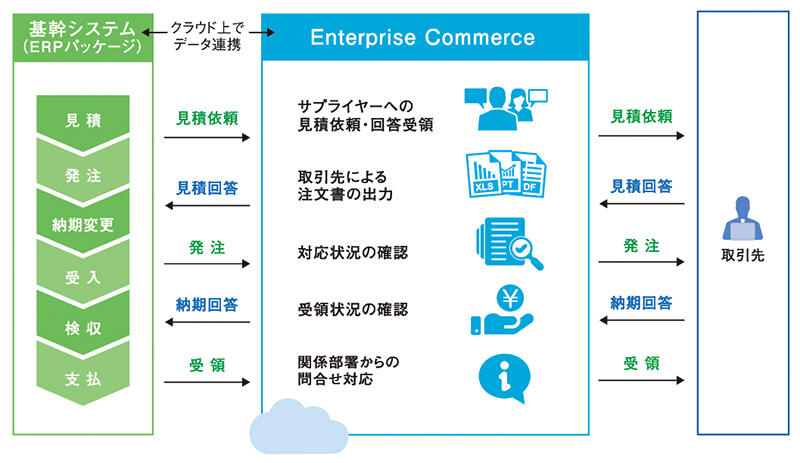 「Enterprise Commerce」システムイメージ図