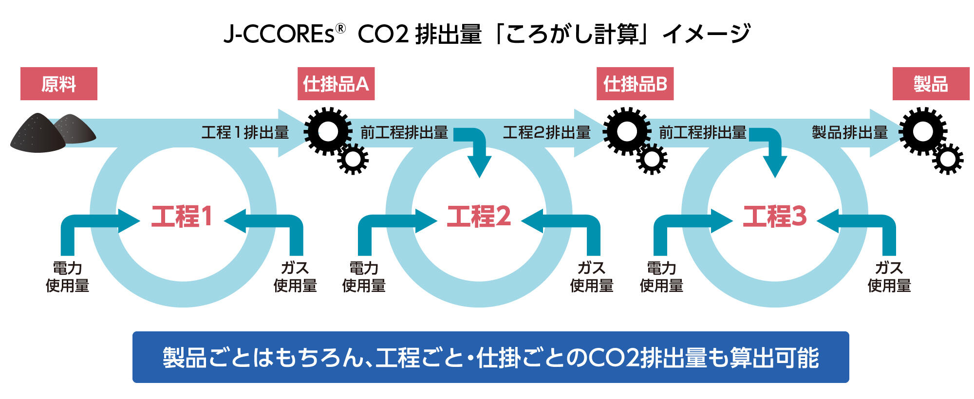J-CCOREs<sup>®</sup> CO2排出量「ころがし計算」イメージ