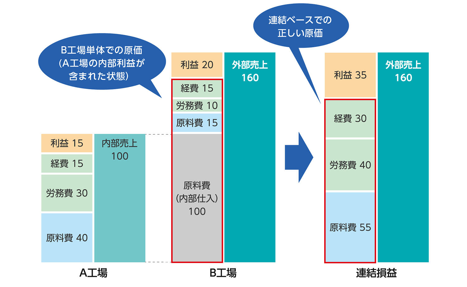 J-CCOREs<sup>®</sup>「連結原価計算機能」イメージ