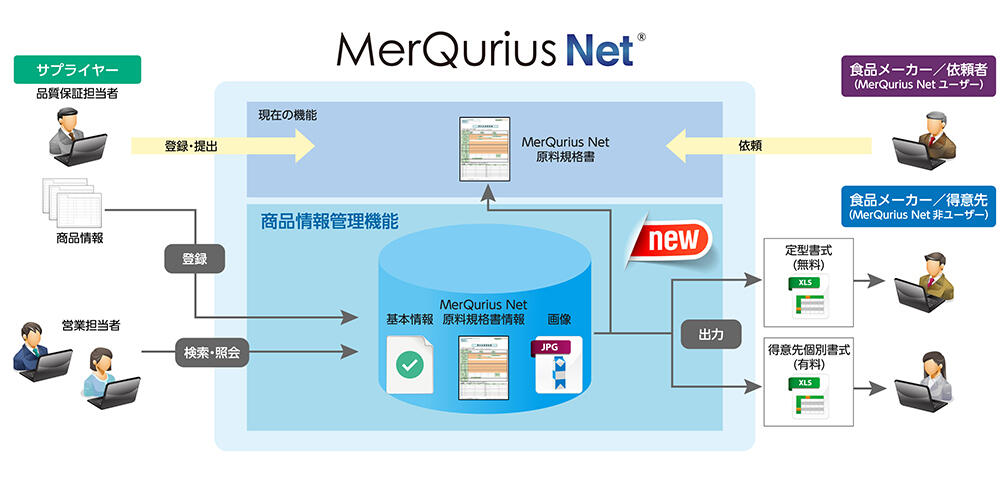 MerQurius Net<sup>®</sup> 原料規格書サービス新機能「サプライヤー向け商品情報管理」概要図