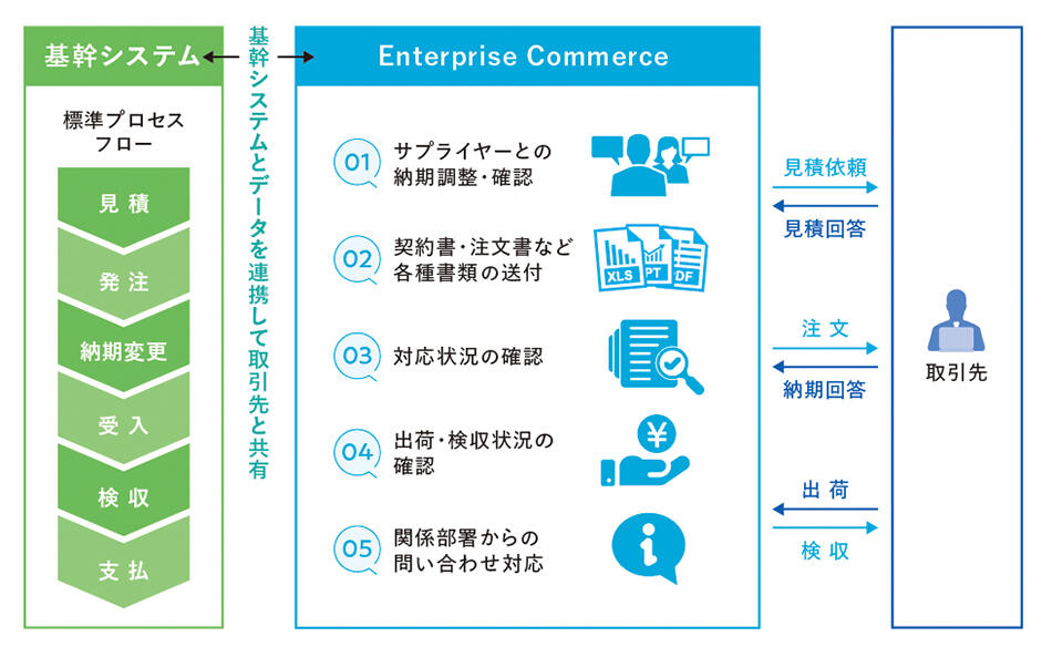 購買Web-EDIシステムEnterprise Commerce概要図