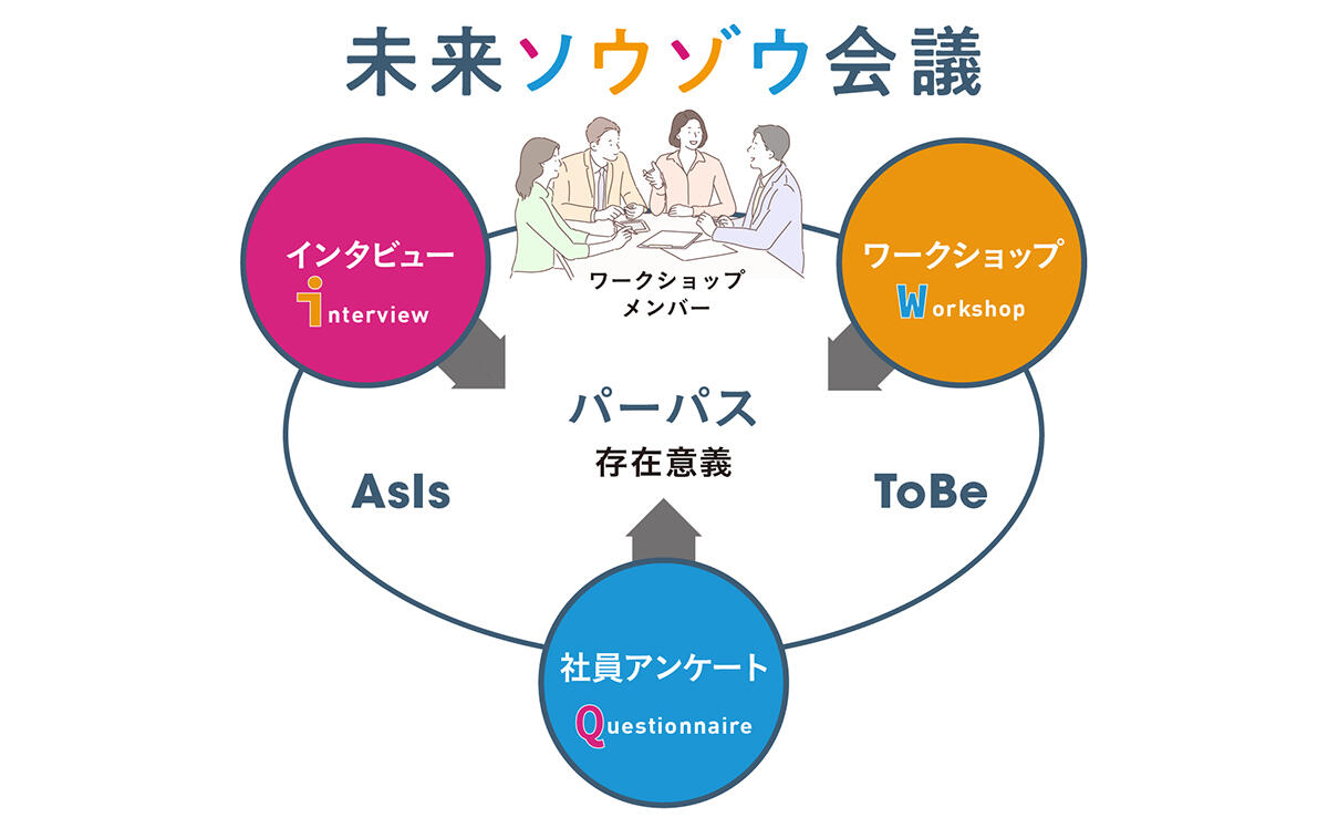 パーパス策定プロジェクト「未来ソウゾウ会議」