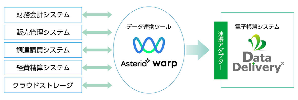 「DataDelivery<sup>®</sup>アダプター for ASTERIA Warp」システム連携イメージ