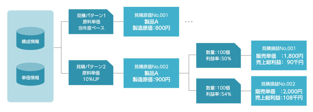 J-CCOREs<sup>®</sup>「見積原価計算モジュール」　売価設定シミュレーションイメージ