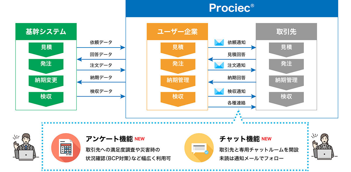 Web購買システム「Prociec<sup>®</sup>」概要図