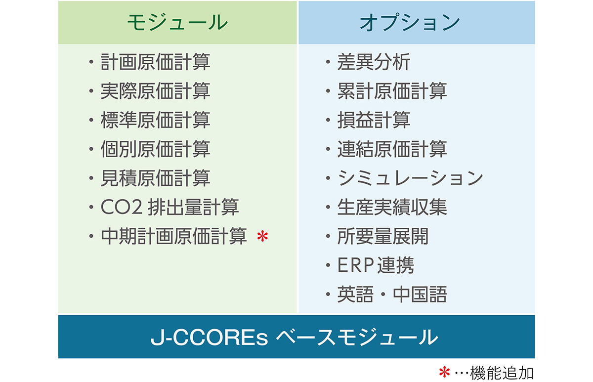 J-CCOREs<sup>®</sup>を構成する各種モジュールとオプション機能