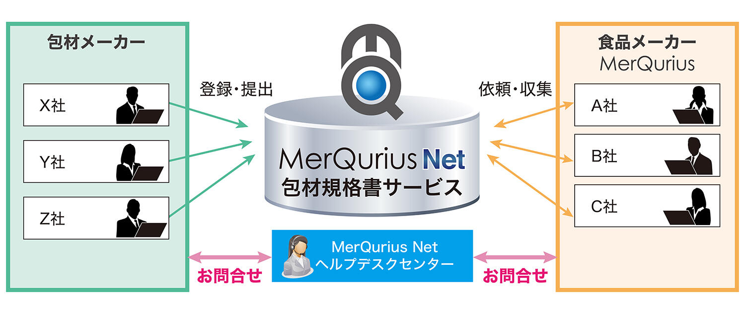 「MerQurius<sup>®</sup> Net包材規格書サービス」概要図