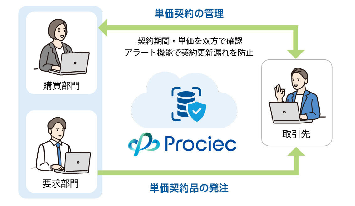 Prociec(R) Ver1.3バージョンアップ機能「単価契約品購買」イメージ