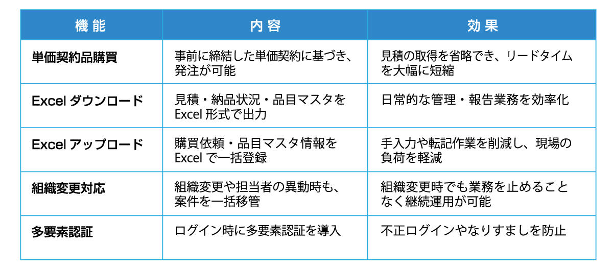 Prociec(R)（Ver.1.3）主なバージョンアップ概要