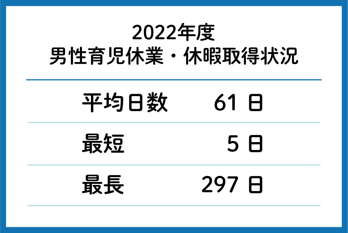 2022年度育児休業・休暇取得状況