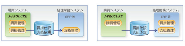 経理財務システムとの連携