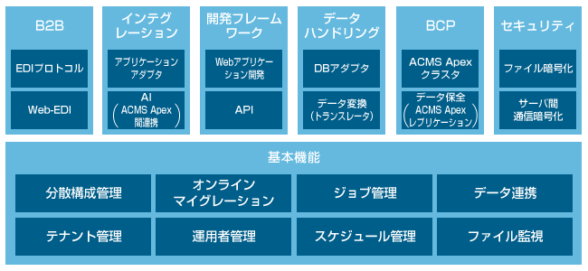 ACMS Apex基本構造図