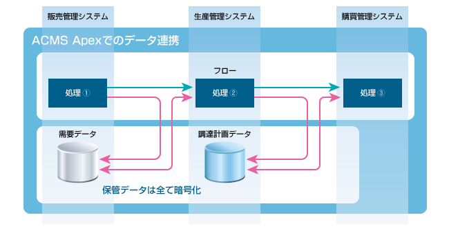 ACMS Apexデータ連携（セキュリティ構造）