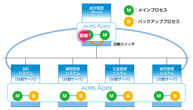 事業の継続性を重視した障害・災害時の可用性とデータ保全