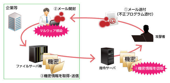 標的型攻撃メールとは