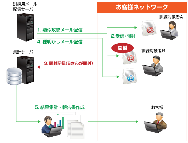 標的型攻撃メール訓練サービスイメージ