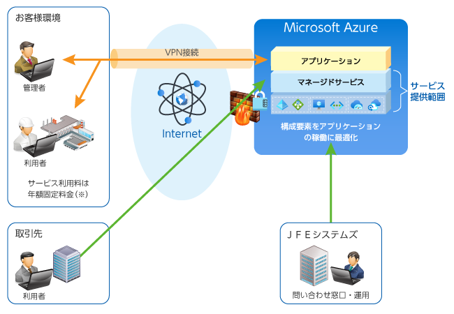 Microsoft Azure IaaSの付加サービス