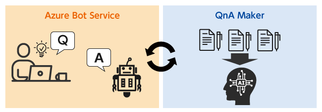 Azure Bot Service、QnA Maker