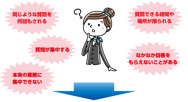 同じような質問を何回もされる｜質問できる時間や場所が限られる｜質問が集中する｜本来の業務に集中できない｜なかなか回答をもらえないことがある