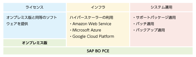 SAP BO PCEとは