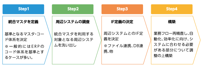 実現STEP