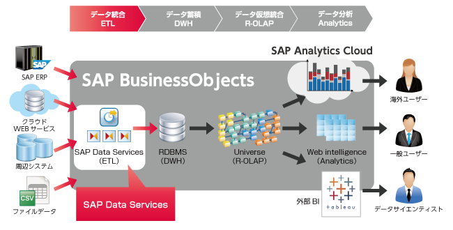 SAP BusinessObjects DataServices
