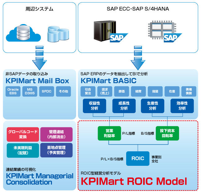 KPIMart ROIC Model
