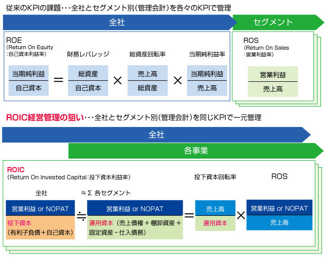 ROIC経営