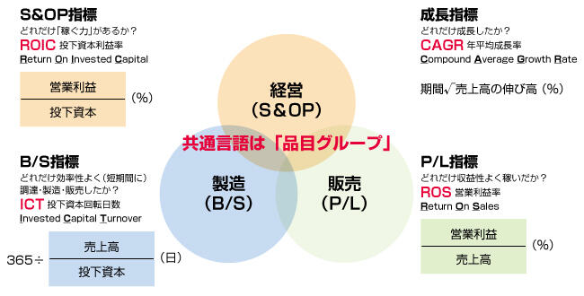 品目ROIC