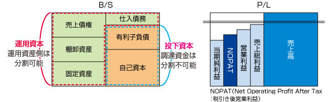 ROIC経営