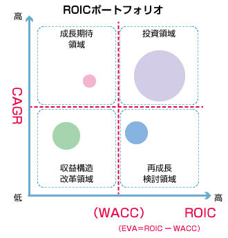 ROICポートフォリオ