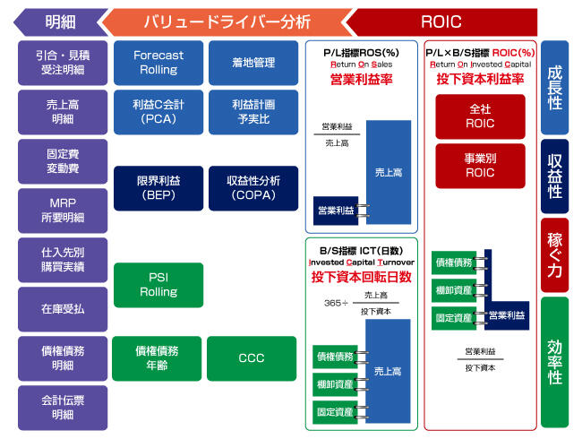 バリュードライバ分析