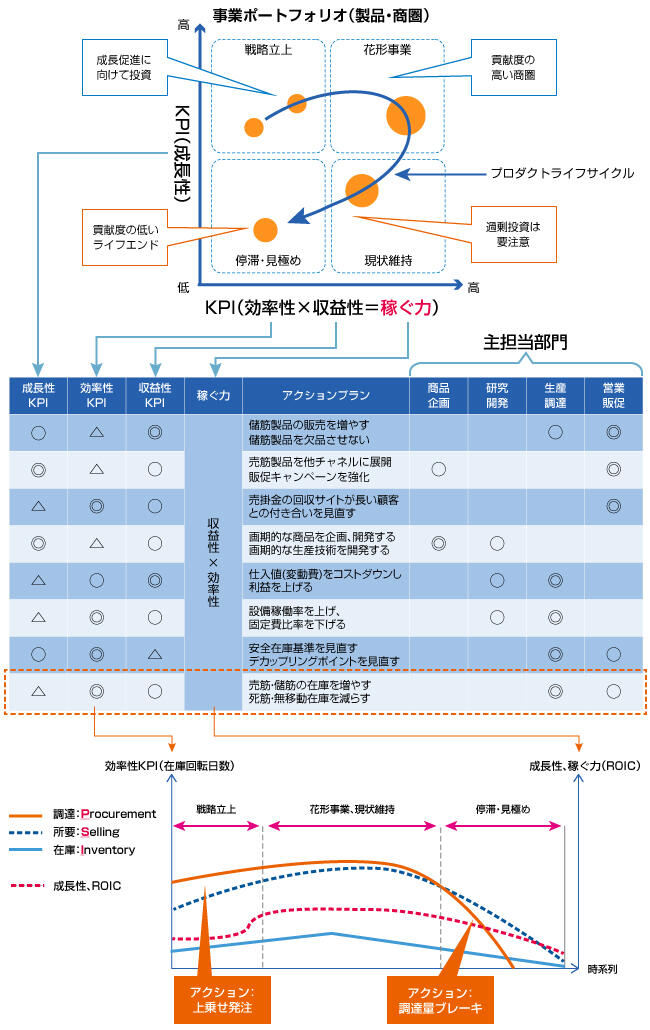 事業ポートフォリオを作り、戦略的なKPI管理を実現