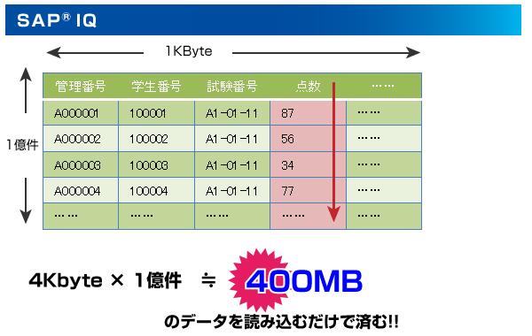 通常のRDBMS