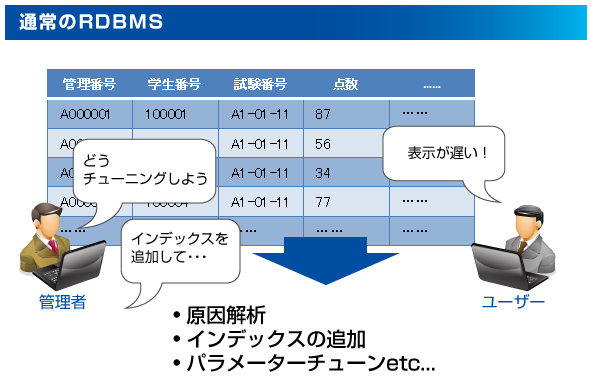 通常のRDBMS