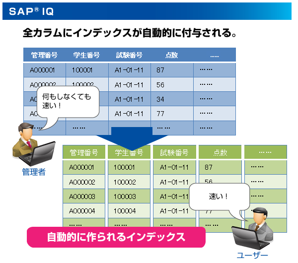 通常のRDBMS