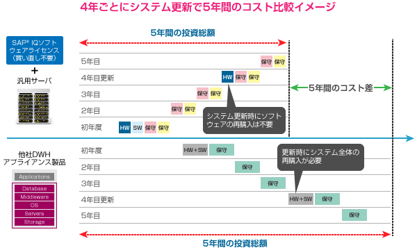 4年毎にシステム更新で5年間のコスト比較イメージ