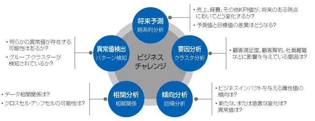 Predictive Analyticsで行う分析の種類